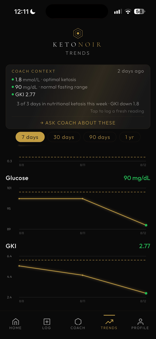 KetoNoir Trends screen with the Coach context card showing recent blood ketone, glucose and GKI readings and an Ask coach about these link